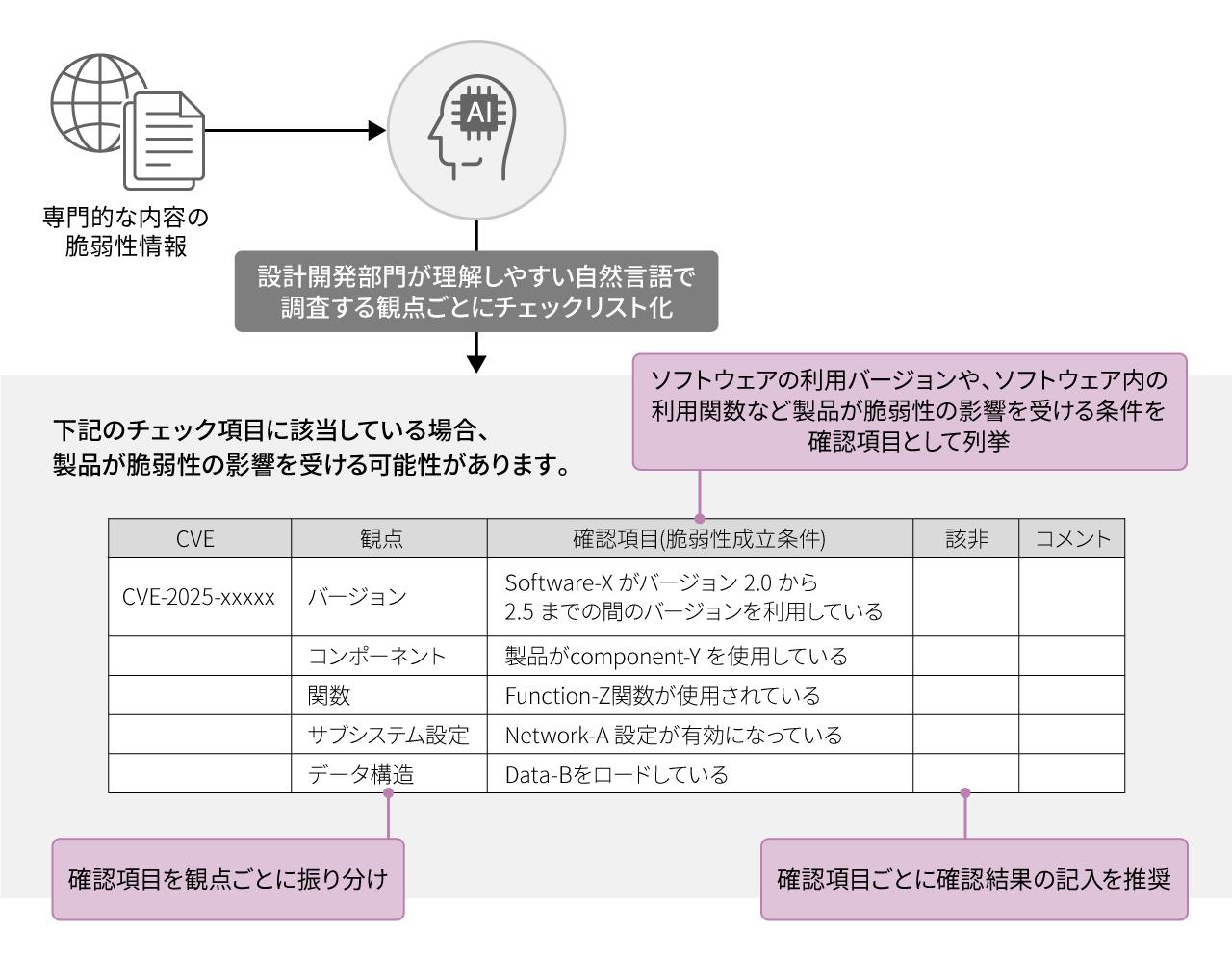 画像: 脆弱性分析サービスにおいて、生成AIが自動作成するチェックリストのイメージ。