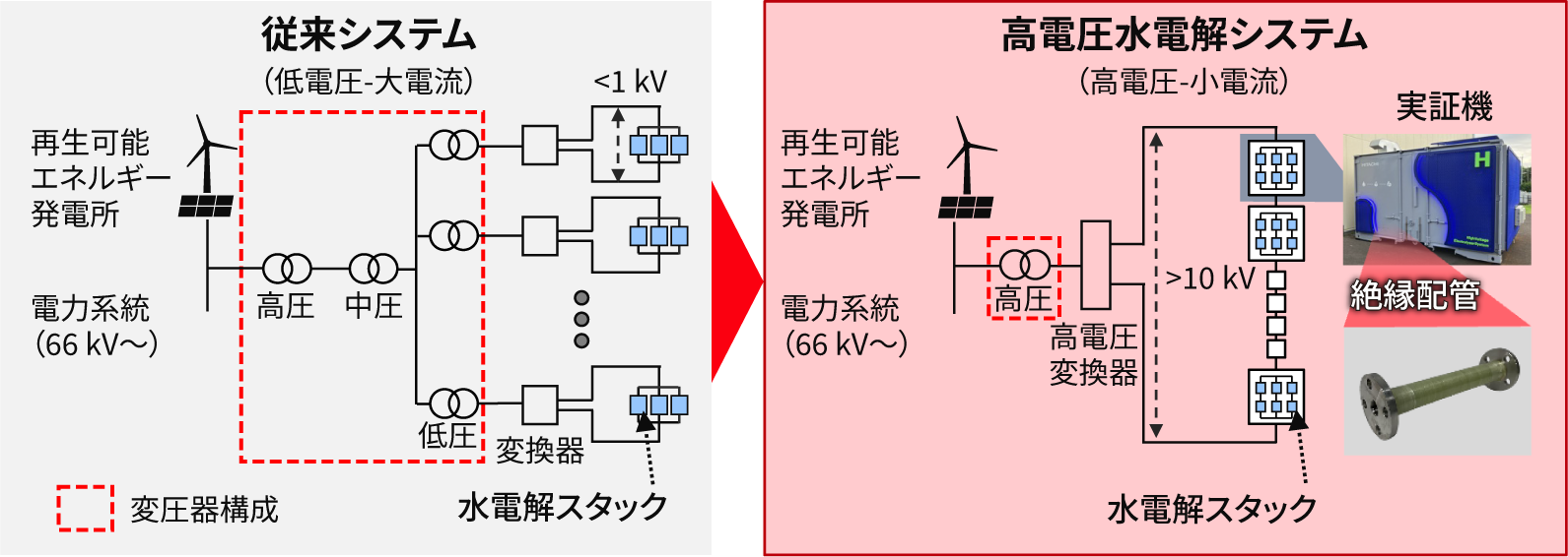 ［図4］高電圧水電解システムの構成図と開発した水電解システム実証機および絶縁配管