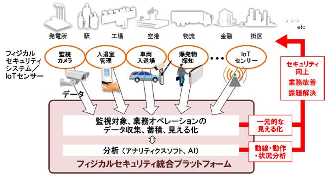 [画像]統合プラットフォームの概念図