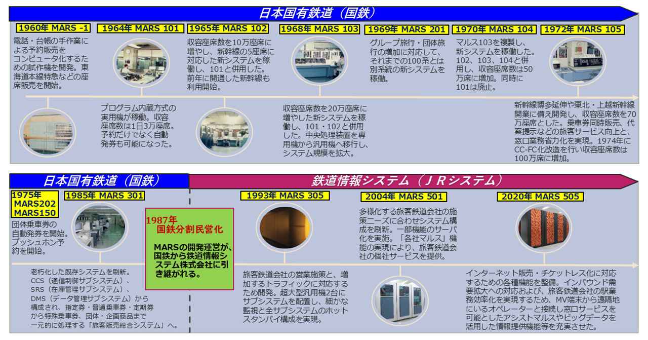 画像: MARSの変遷