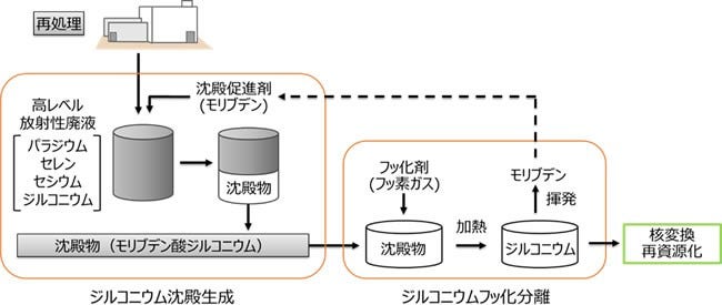 [画像]図1 ジルコニウム回収プロセス