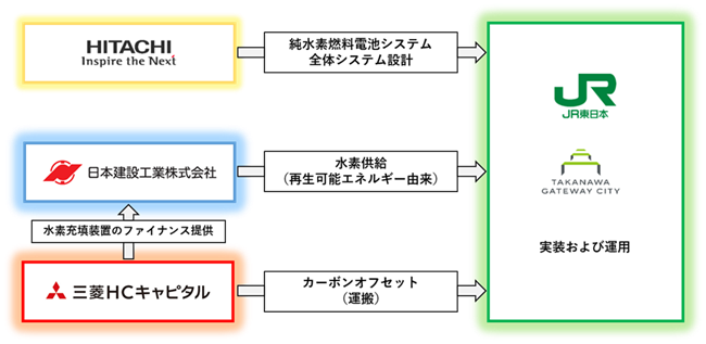 [画像]オフサイト型水素サプライチェーン  構築イメージ