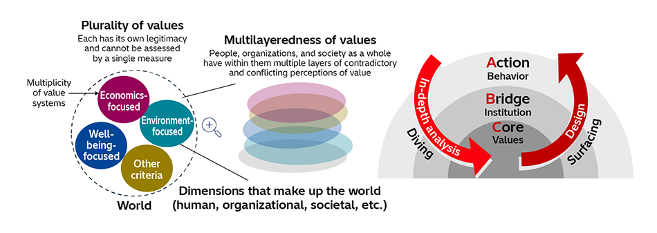[9] New Perceptions of Value Based on its Multi-dimensional and Multi-layered Characteristics