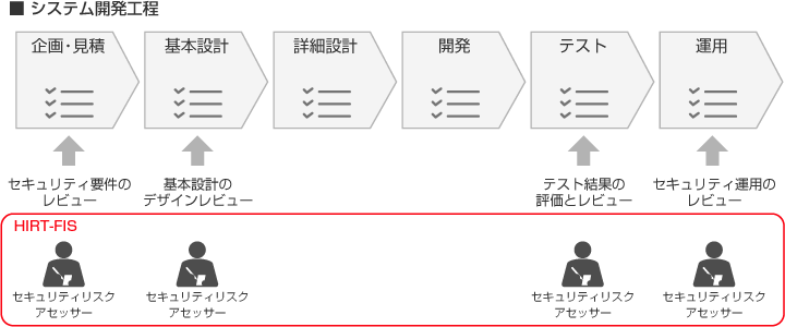 図2. セキュリティリスクアセッサ―によるレビュー