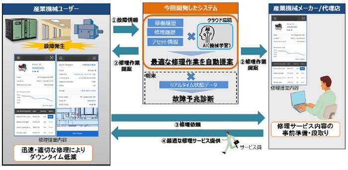 [画像]本システムを活用した「メンテナンス&リペアサービス」概要図
