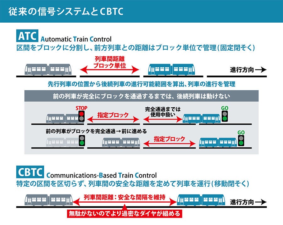 図解】信号技術で広がる鉄道の自動運転、自動車との違い：日立
