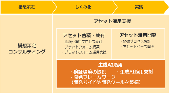 アセット活用開発支援ソリューションの概念図