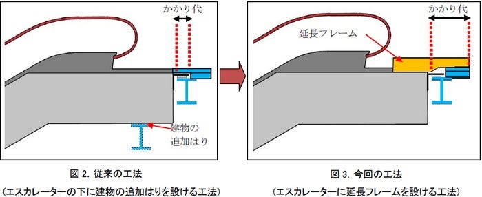 [画像](左)図2.従来の工法(エスカレーターの下に建物の追加はりを設ける工法)、(右)図3.今回の工法一般的なエスカレーターの設置状態(エスカレーターに延長フレームを設ける工法)