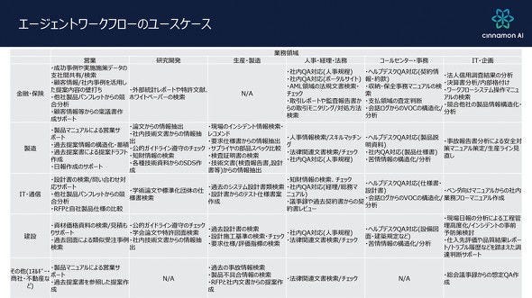 画像: エージェントワークフローは、さまざまな業界でユースケースが生まれ始めている（提供：シナモンAI資料より抜粋）