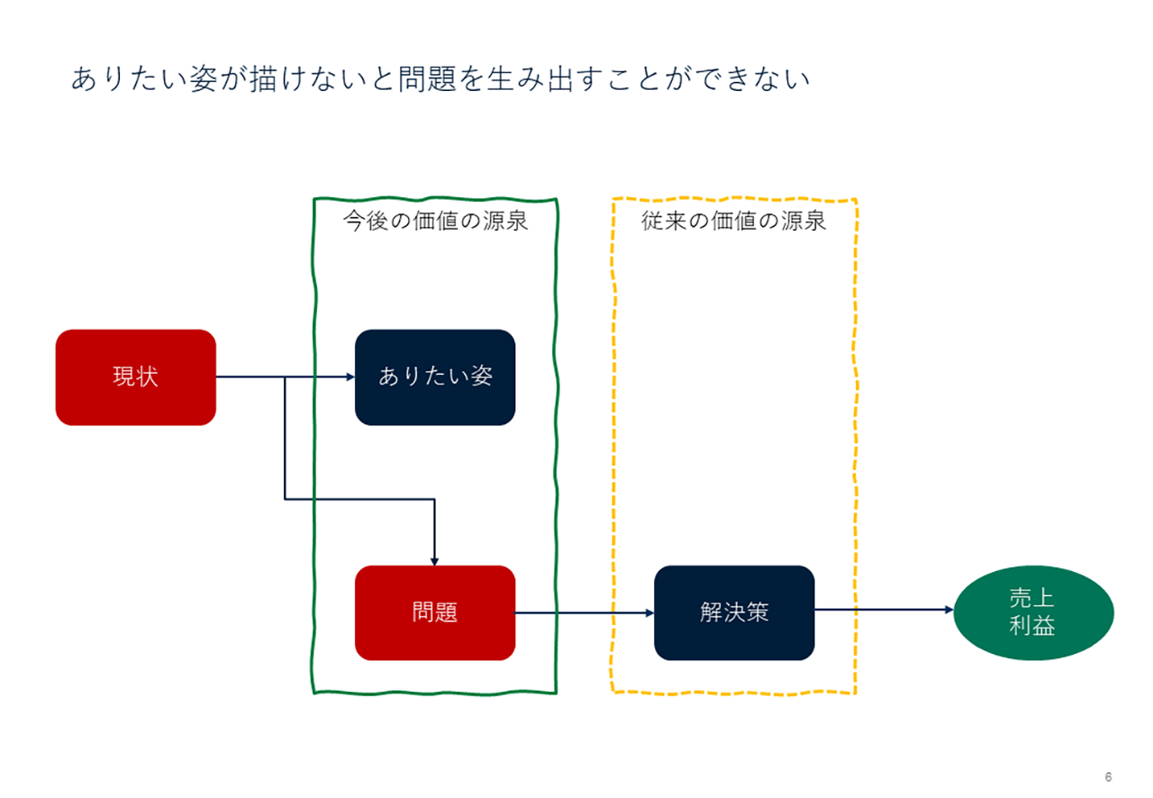 画像3: 価値の源泉が変化している