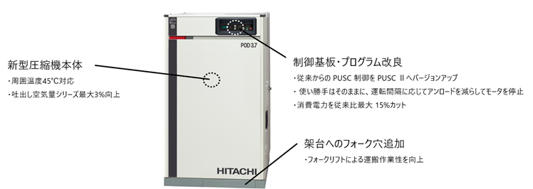 [画像]パッケージオイルフリーベビコン外観(3.7kW)