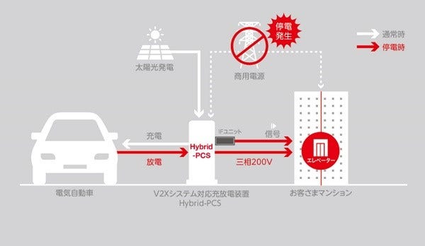 [画像]停電時のV2Xシステムによる給電の流れのイメージ