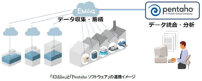 [画像]「EMilia」と「Pentahoソフトウェア」の連携イメージ