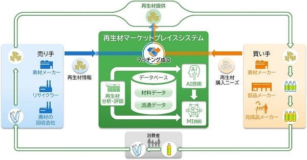 [画像]「再生材マーケットプレイスシステム」の概要イメージ