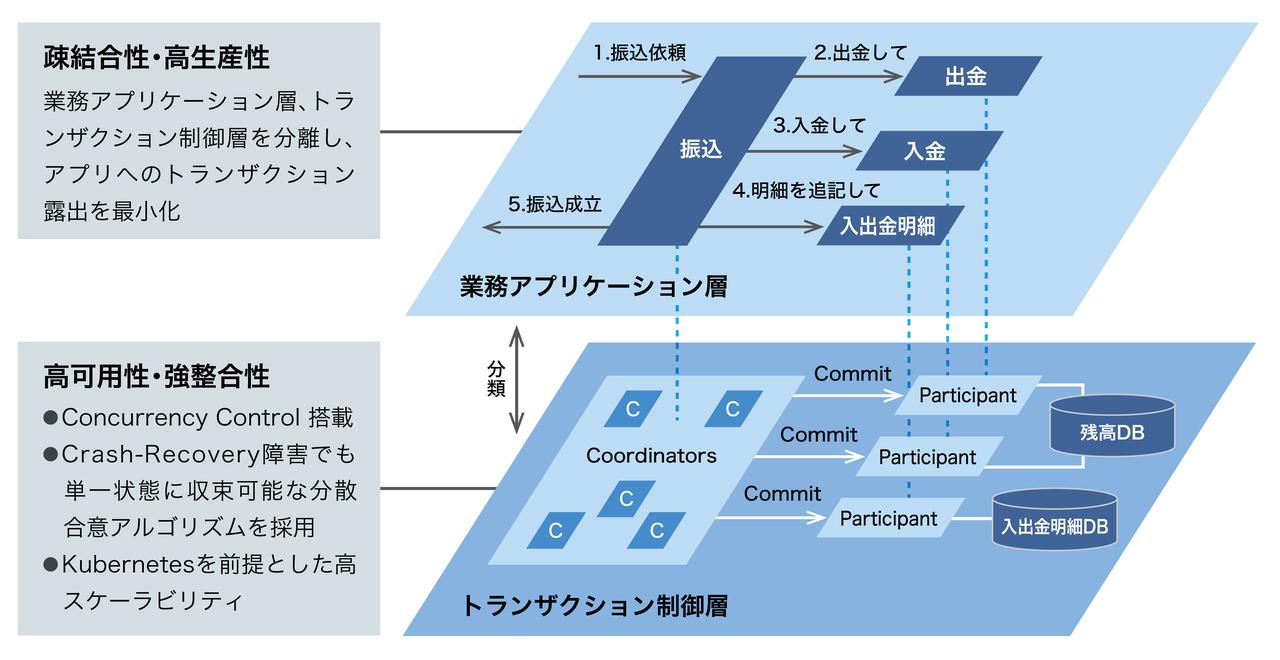 画像: Paxos Commitの概要