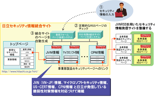 図2：HIRT情報発信におけるJVNRSSの利用