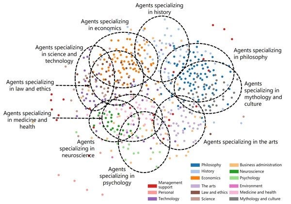 [image]Figure 3. A network diagram showing the relationships among 600 kinds of uniquely talented AI agents. The nodes represent agents, and the colors show the fields of their expertise. Based on a quantitative assessment of the relationships among agents, those with relatedness above a certain level are connected by lines and are arranged in closer proximity, resulting in this network shape. The AI agents specializing in management-related fields are spread throughout the entire diagram.