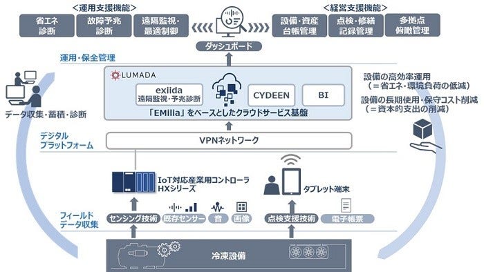 [画像]冷凍設備の運用・保全効率化ソリューションの概念図