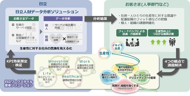 [画像]日立人財データ分析ソリューションの活用例