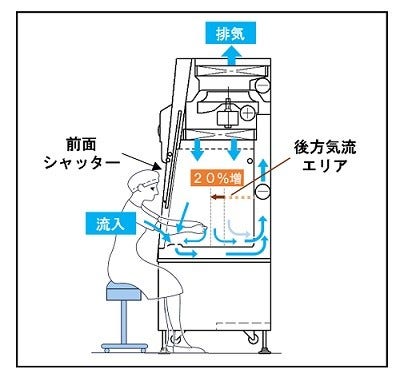 [画像]「新型SCVシリーズ」気流イメージ図