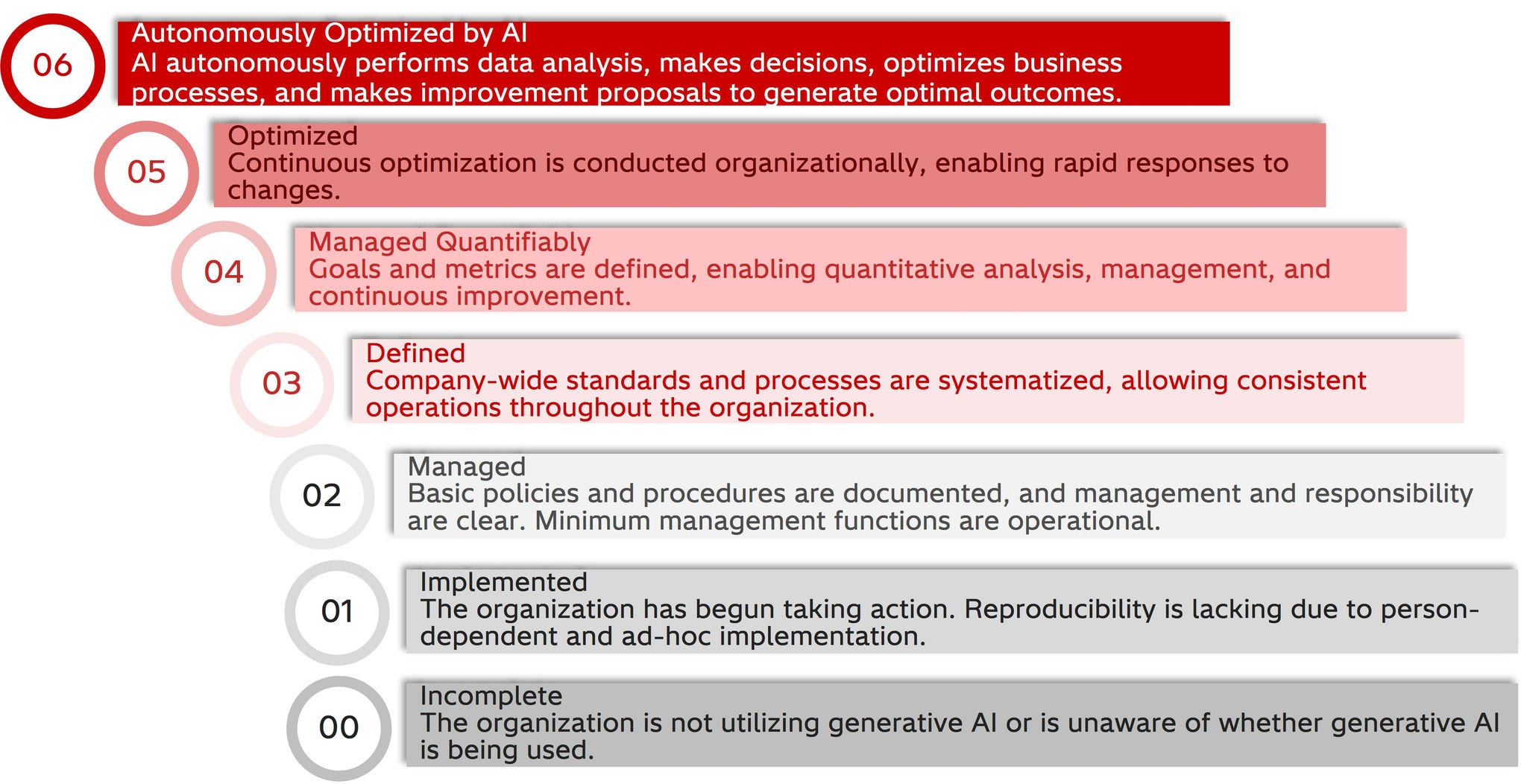 [image]Figure 3: Seven maturity levels of the generative AI utilization maturity model MA-ATRIX
