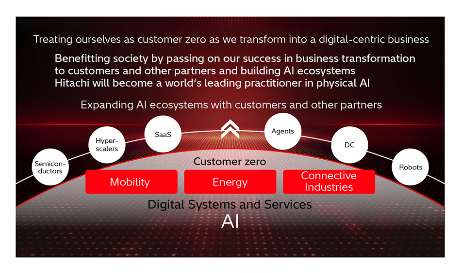 [1] Hitachi’s AI Strategy