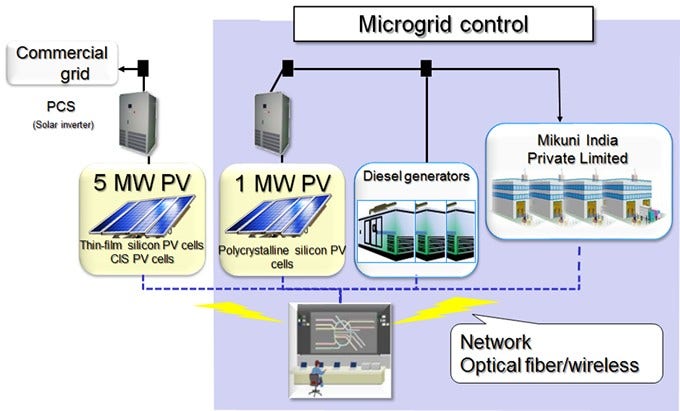 [image]Figure 2. System configuration at Neemrana Industrial Park in Rajasthan