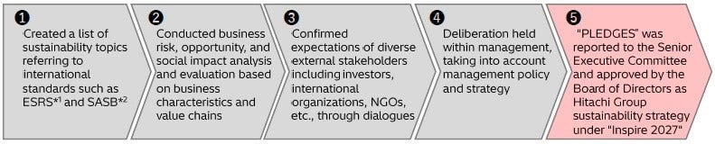 [image]Process for developing "PLEDGES"