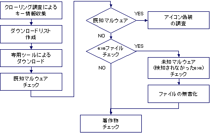 図1　調査の流れ