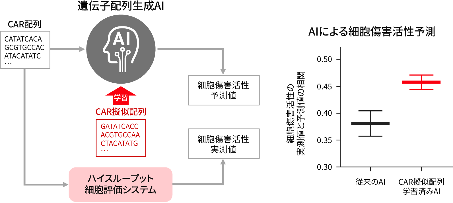 ［図5］CAR遺伝子配列生成AIの性能向上