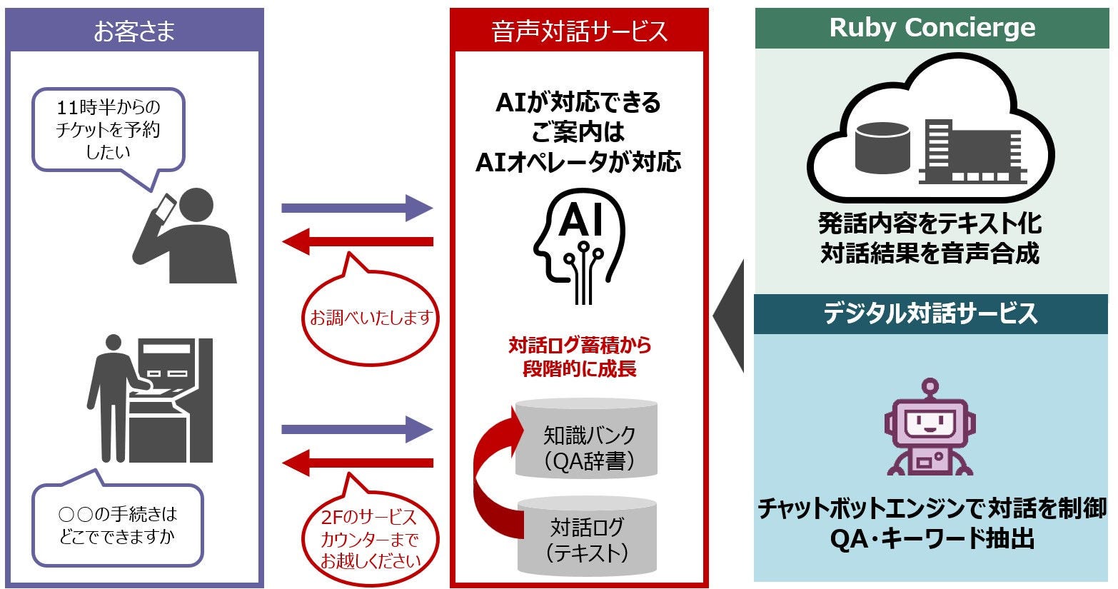 音声対話サービス概要図