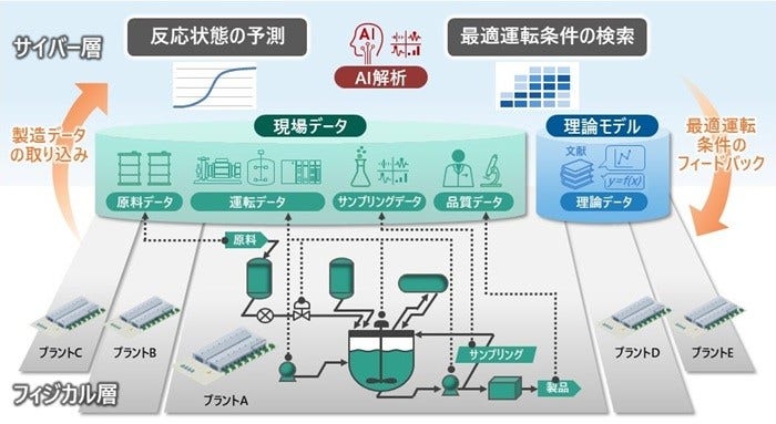 [画像]DICと日立が実用化した合成樹脂製造プラントにおけるデジタルツインのイメージ