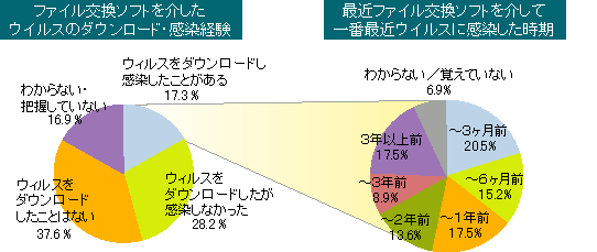 図：ファイル交換ソフトを介したウイルスの感染状況