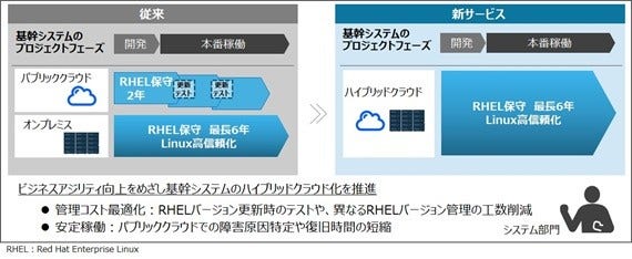 [画像]国内初、パブリッククラウドにおけるRed Hat Enterprise Linux長期保守サービスと日立独自のLinux高信頼化サービスを開始