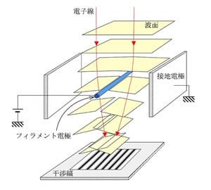 [画像]電子線バイプリズム
