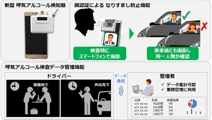 [画像]図 新型の呼気アルコール検知器とスマートフォンの連携機能概要