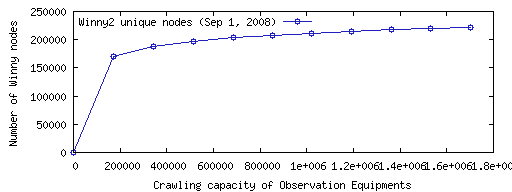図 4：複数台の観測装置を用いたWinny2のノード数の調査
