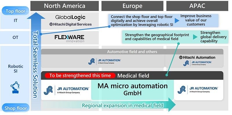 [image]Hitachi Group's "Total Seamless Solution" strategy, with the robotic SI business at its core
