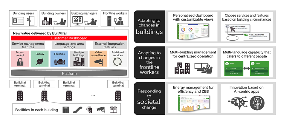 [1] How Offering BuilMirai as a Service Transforms Building Value