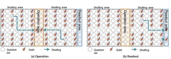 [image]Figure 1. A "shuttling qubit" method for efficient control of qubits