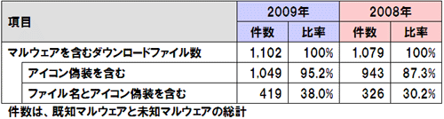 表2：偽装の傾向
