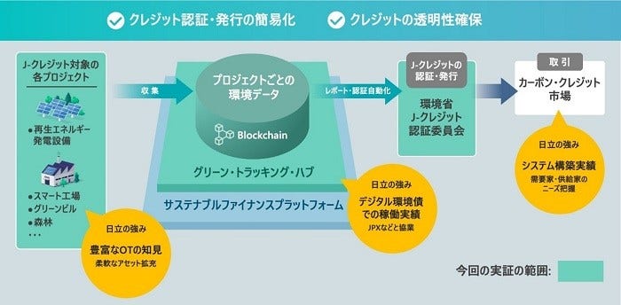 [画像]環境省が推進するJ-クレジットのデジタル化に向けて、本格的に実証を開始