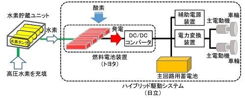 [画像]燃料電池ハイブリッドシステムの仕組み