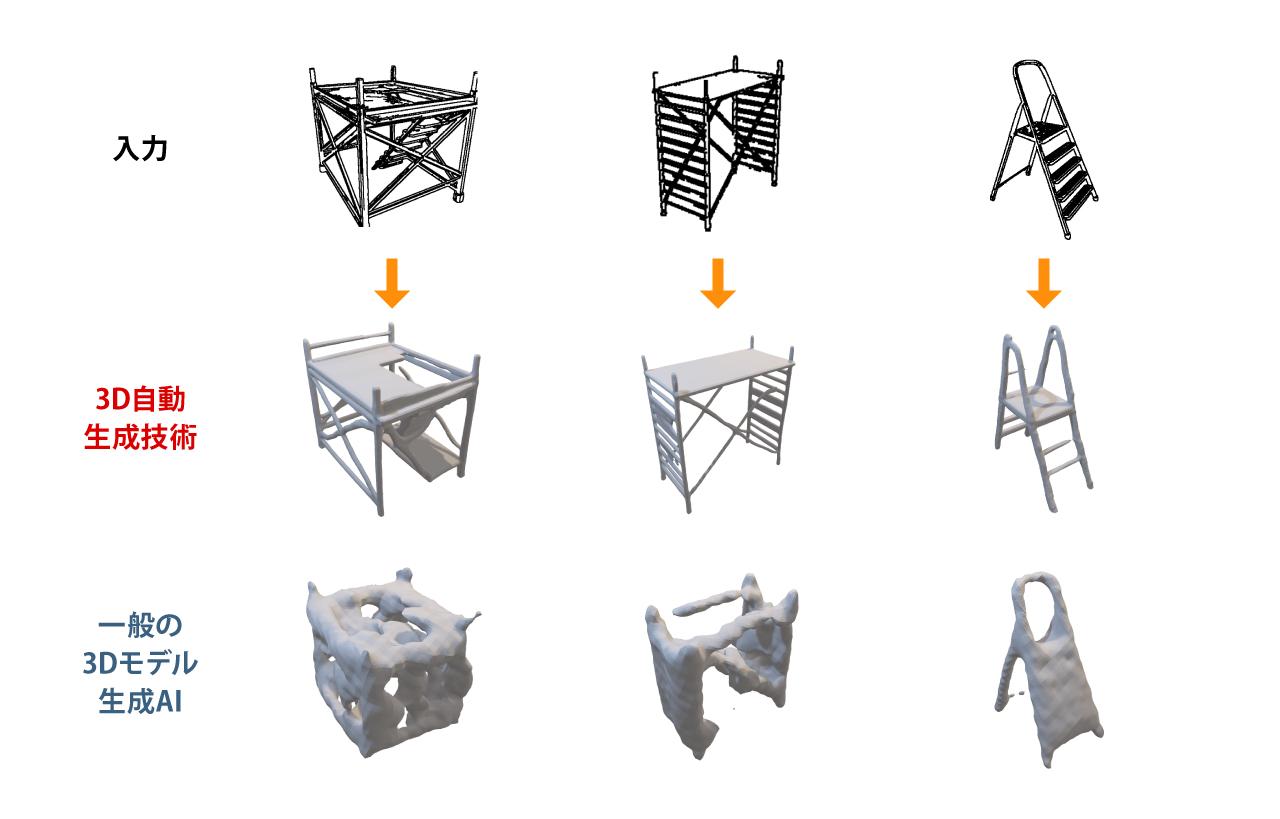 画像: 産業系の3Dモデルの生成ニーズに応えるために3D自動生成技術を開発。