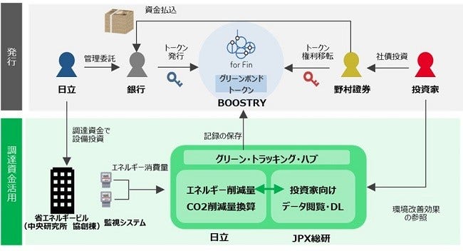 [画像]デジタル環境債のスキームイメージ図