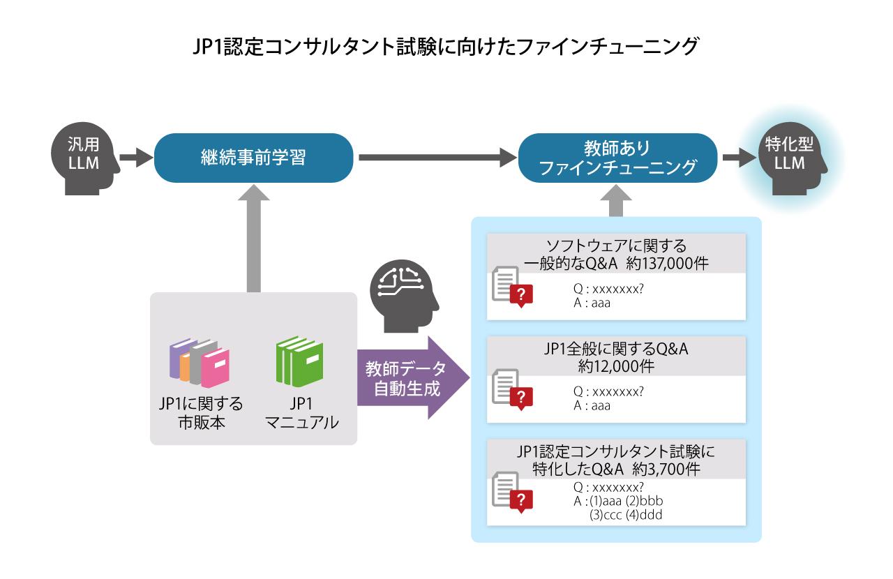 画像: 「JP1認定コンサルタント試験」への挑戦