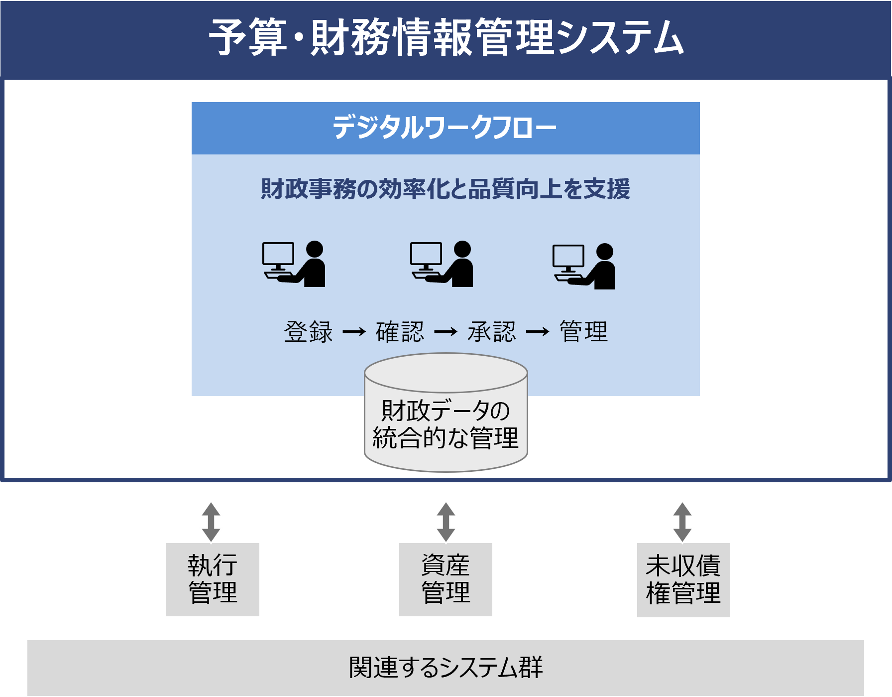 画像: 予算・財務情報管理システムの概要