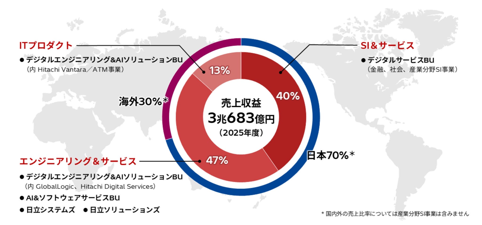 デジタルシステム＆サービス セクター 売上比率  2025年度 