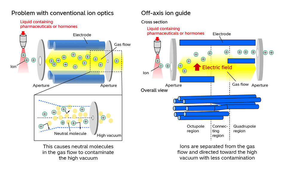 [6] How Ion Optics Enhances In Vitro Diagnostic Mass Spectrometer
