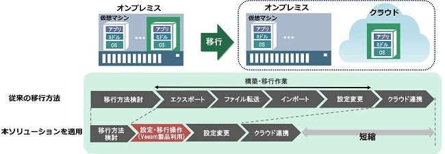 [画像]本ソリューションによる移行イメージ図